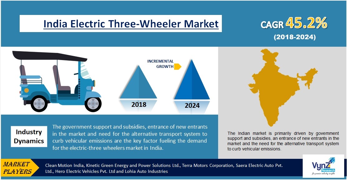 India Electric ThreeWheeler Market Size, Growth & Forecast by 2024